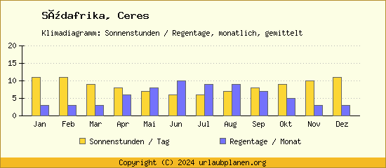 Klimadaten Ceres Klimadiagramm: Regentage, Sonnenstunden