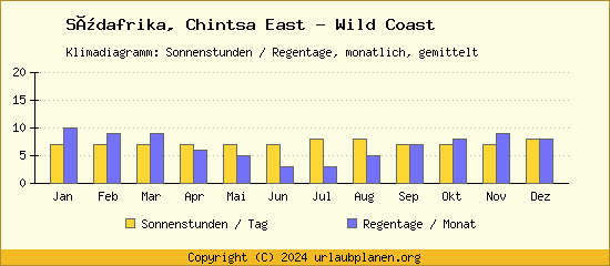 Klimadaten Chintsa East   Wild Coast Klimadiagramm: Regentage, Sonnenstunden