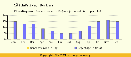 Klimadaten Durban Klimadiagramm: Regentage, Sonnenstunden