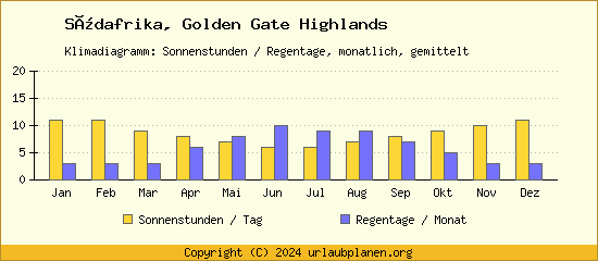 Klimadaten Golden Gate Highlands Klimadiagramm: Regentage, Sonnenstunden