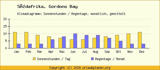 Klimadaten Gordons Bay Klimadiagramm: Regentage, Sonnenstunden