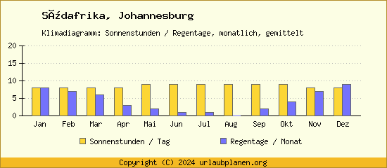 Klimadaten Johannesburg Klimadiagramm: Regentage, Sonnenstunden