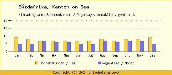 Klimadaten Kenton on Sea Klimadiagramm: Regentage, Sonnenstunden