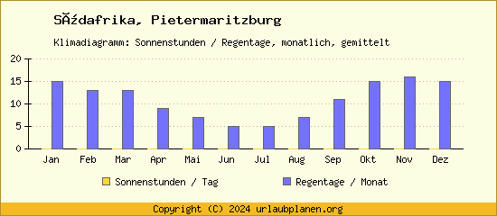 Klimadaten Pietermaritzburg Klimadiagramm: Regentage, Sonnenstunden