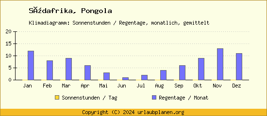 Klimadaten Pongola Klimadiagramm: Regentage, Sonnenstunden