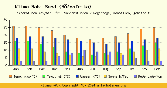 Klima Sabi Sand (Südafrika)