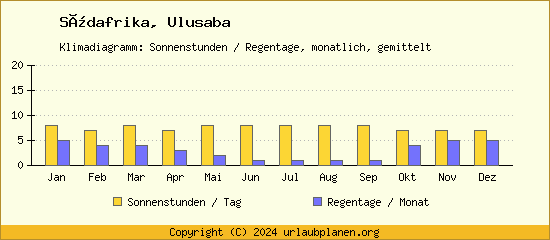Klimadaten Ulusaba Klimadiagramm: Regentage, Sonnenstunden