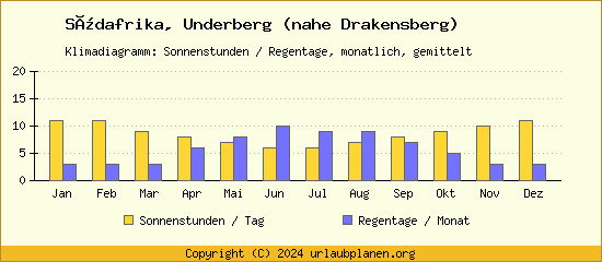 Klimadaten Underberg (nahe Drakensberg) Klimadiagramm: Regentage, Sonnenstunden