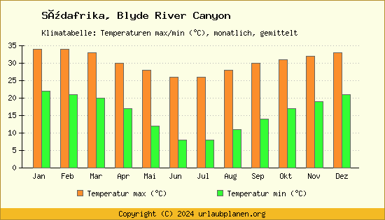 Klimadiagramm Blyde River Canyon (Wassertemperatur, Temperatur)