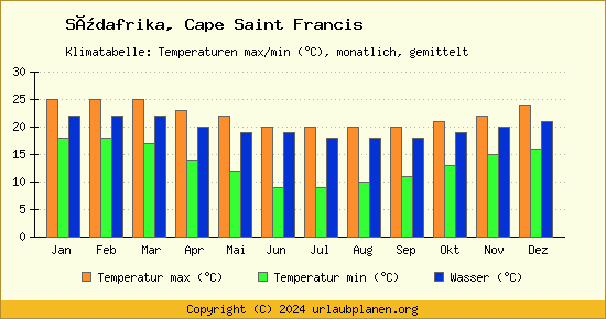Klimadiagramm Cape Saint Francis (Wassertemperatur, Temperatur)