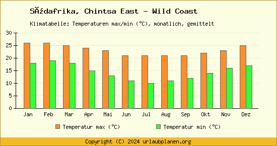 Klimadiagramm Chintsa East   Wild Coast (Wassertemperatur, Temperatur)