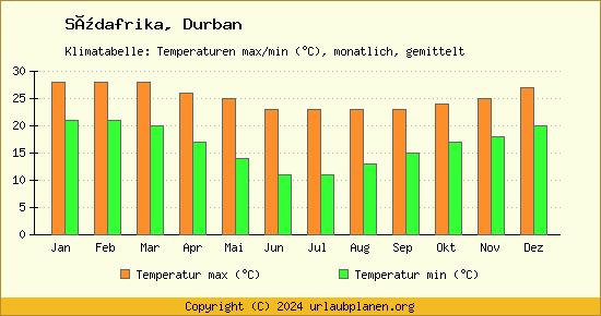 Klimadiagramm Durban (Wassertemperatur, Temperatur)