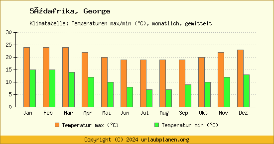Klimadiagramm George (Wassertemperatur, Temperatur)