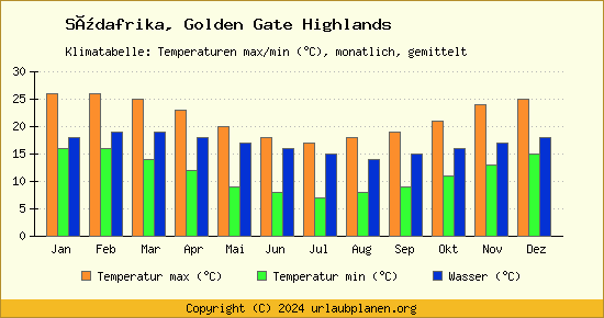 Klimadiagramm Golden Gate Highlands (Wassertemperatur, Temperatur)