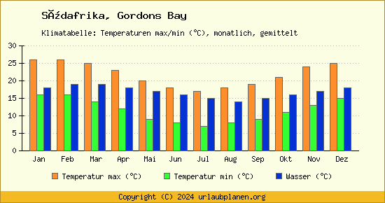 Klimadiagramm Gordons Bay (Wassertemperatur, Temperatur)
