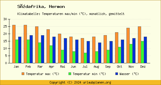 Klimadiagramm Hermon (Wassertemperatur, Temperatur)