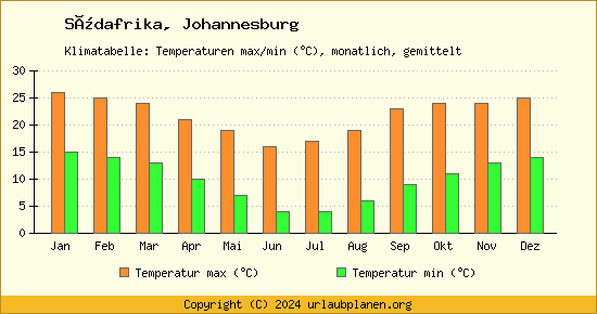 Klimadiagramm Johannesburg (Wassertemperatur, Temperatur)
