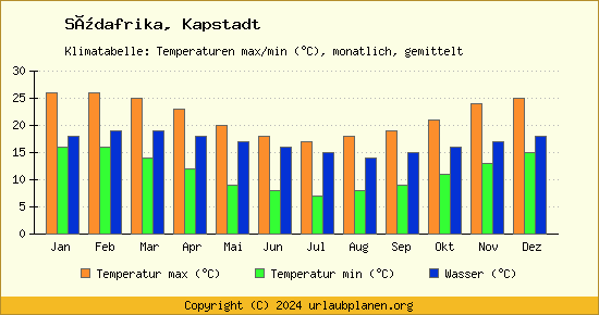 Klimadiagramm Kapstadt (Wassertemperatur, Temperatur)