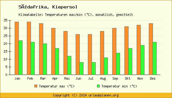 Klimadiagramm Kiepersol (Wassertemperatur, Temperatur)