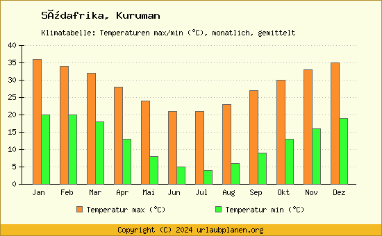 Klimadiagramm Kuruman (Wassertemperatur, Temperatur)