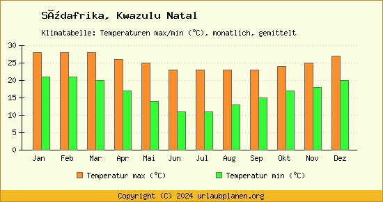Klimadiagramm Kwazulu Natal (Wassertemperatur, Temperatur)