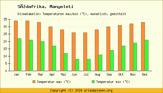 Klimadiagramm Manyeleti (Wassertemperatur, Temperatur)