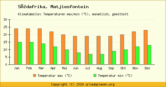 Klimadiagramm Matjiesfontein (Wassertemperatur, Temperatur)