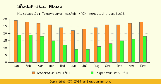 Klimadiagramm Mkuze (Wassertemperatur, Temperatur)