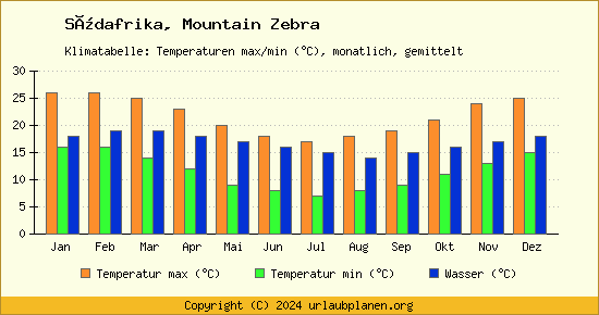 Klimadiagramm Mountain Zebra (Wassertemperatur, Temperatur)