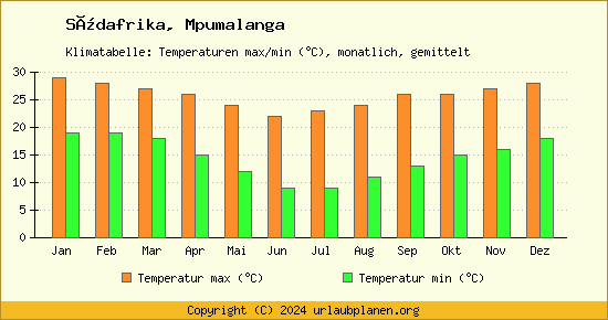 Klimadiagramm Mpumalanga (Wassertemperatur, Temperatur)