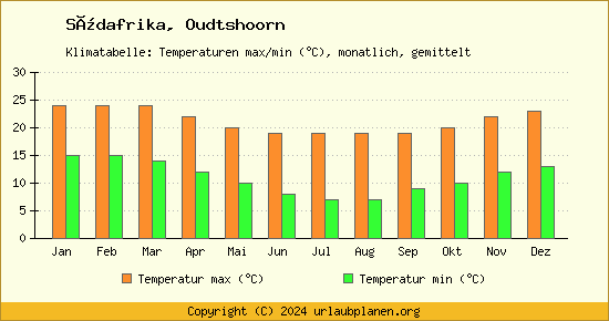 Klimadiagramm Oudtshoorn (Wassertemperatur, Temperatur)
