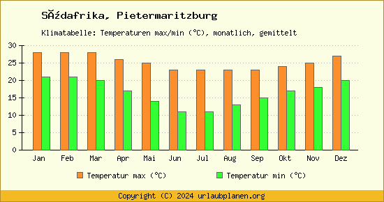 Klimadiagramm Pietermaritzburg (Wassertemperatur, Temperatur)