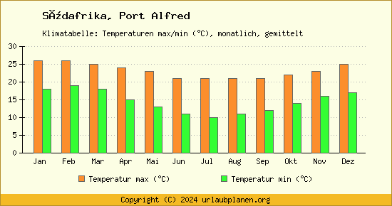 Klimadiagramm Port Alfred (Wassertemperatur, Temperatur)