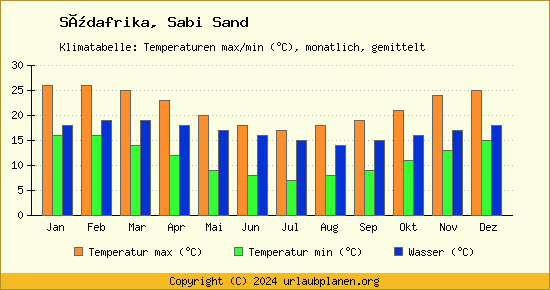 Klimadiagramm Sabi Sand (Wassertemperatur, Temperatur)
