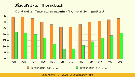 Klimadiagramm Thornybush (Wassertemperatur, Temperatur)