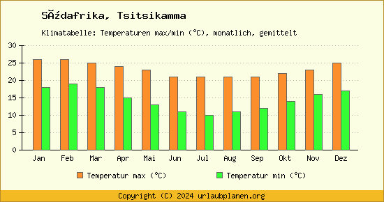 Klimadiagramm Tsitsikamma (Wassertemperatur, Temperatur)