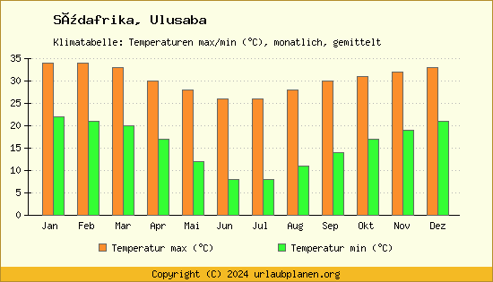 Klimadiagramm Ulusaba (Wassertemperatur, Temperatur)