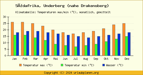 Klimadiagramm Underberg (nahe Drakensberg) (Wassertemperatur, Temperatur)