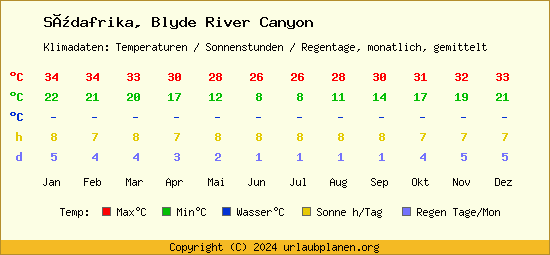 Klimatabelle Blyde River Canyon (Südafrika)