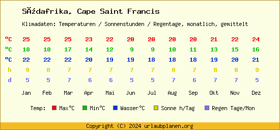 Klimatabelle Cape Saint Francis (Südafrika)