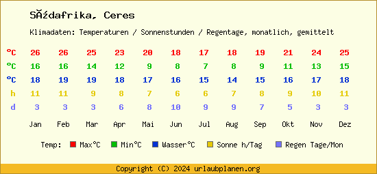 Klimatabelle Ceres (Südafrika)