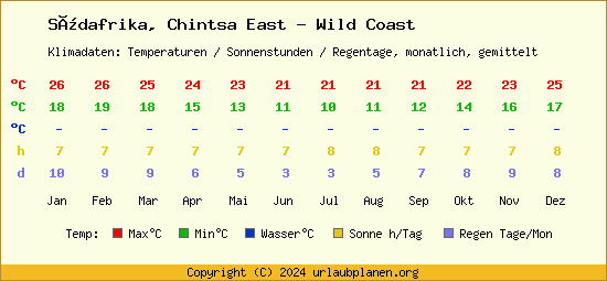 Klimatabelle Chintsa East   Wild Coast (Südafrika)