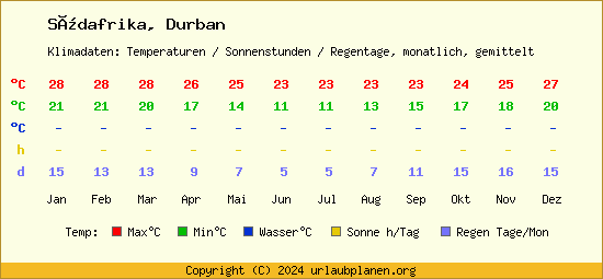 Klimatabelle Durban (Südafrika)