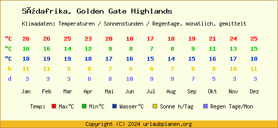 Klimatabelle Golden Gate Highlands (Südafrika)