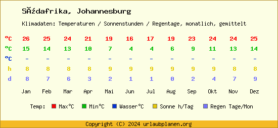 Klimatabelle Johannesburg (Südafrika)