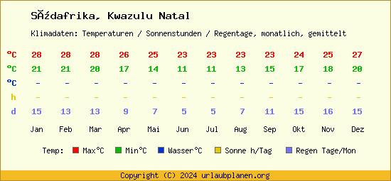 Klimatabelle Kwazulu Natal (Südafrika)