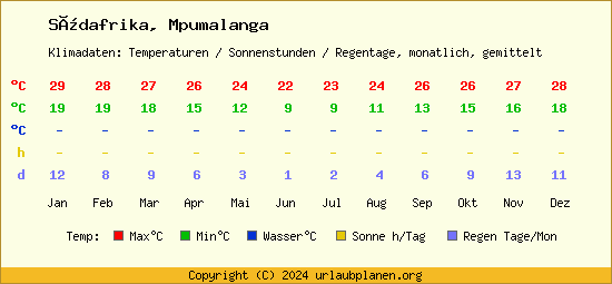 Klimatabelle Mpumalanga (Südafrika)