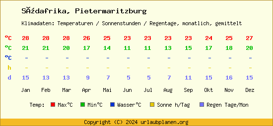 Klimatabelle Pietermaritzburg (Südafrika)