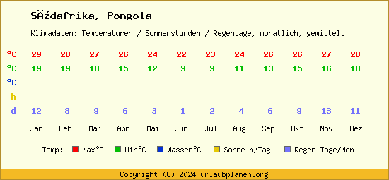 Klimatabelle Pongola (Südafrika)