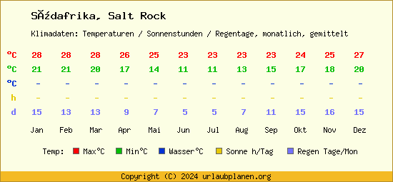 Klimatabelle Salt Rock (Südafrika)